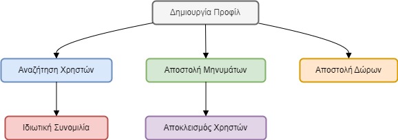 Διαγράμματα Περιγραφής Υπηρεσιών MyDates